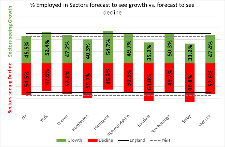 % Employed in sectors forecast to see growth vs forecast to see decline