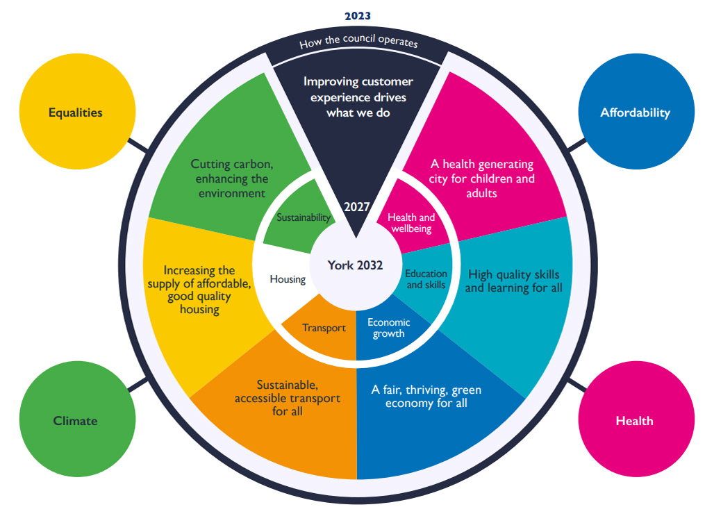 How the council operates